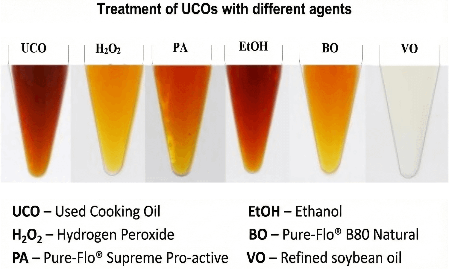 plant oil oxidation guide